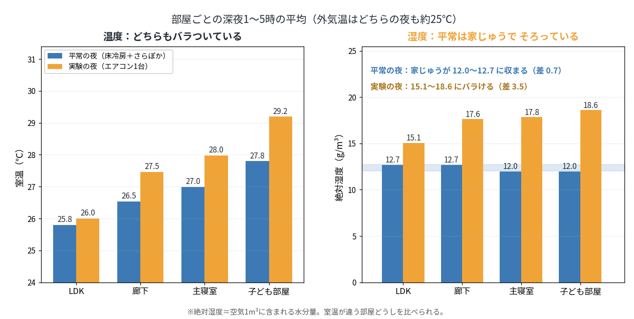 部屋ごとの温度と絶対湿度の比較