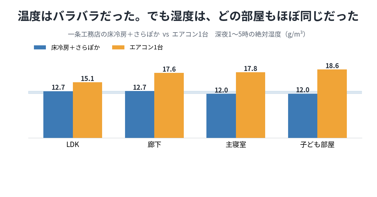 一条工務店の床冷房とさらぽかを止めて、エアコン1台で一晩過ごした｜8時間22分で戻した理由