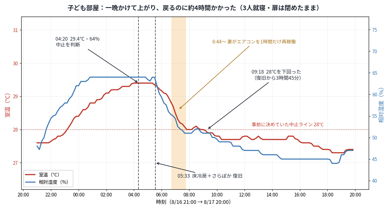 子ども部屋の室温と湿度の推移