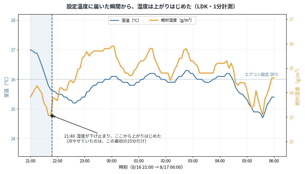LDKの室温と絶対湿度の推移