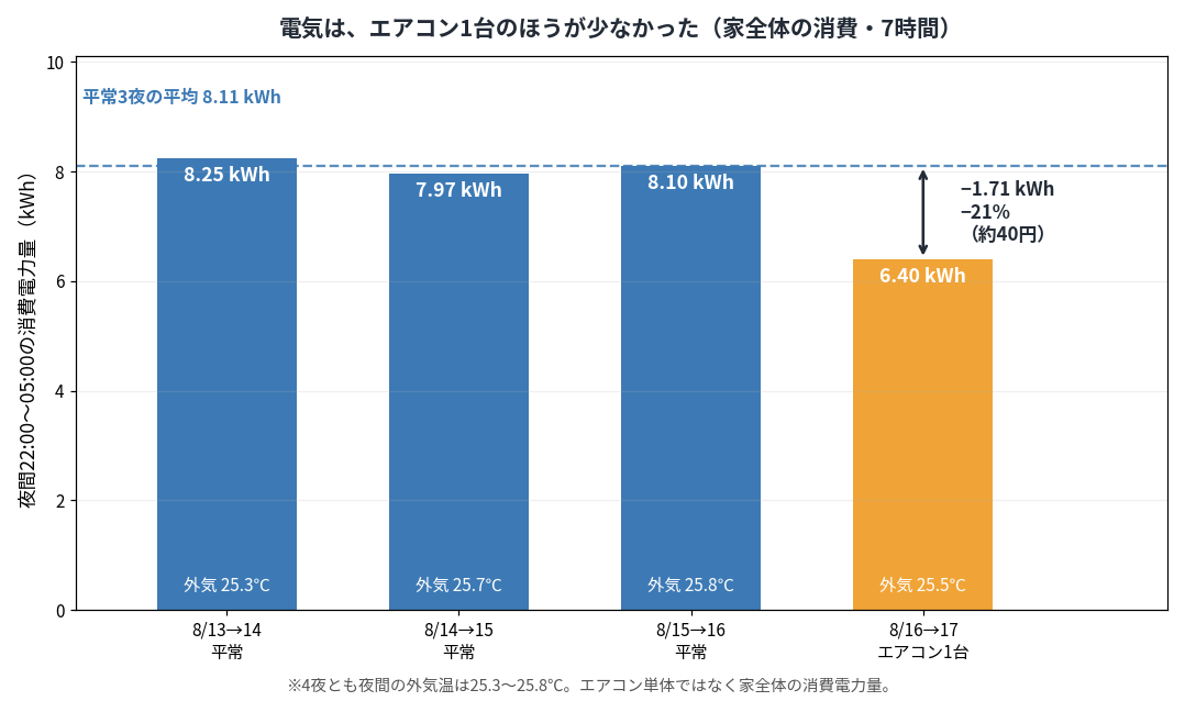 夜間の消費電力量の比較