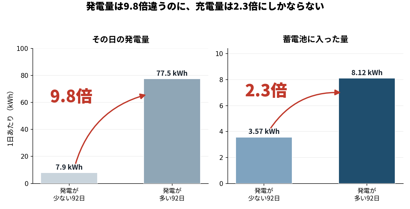 発電量の四分位ごとの充電量と放電量