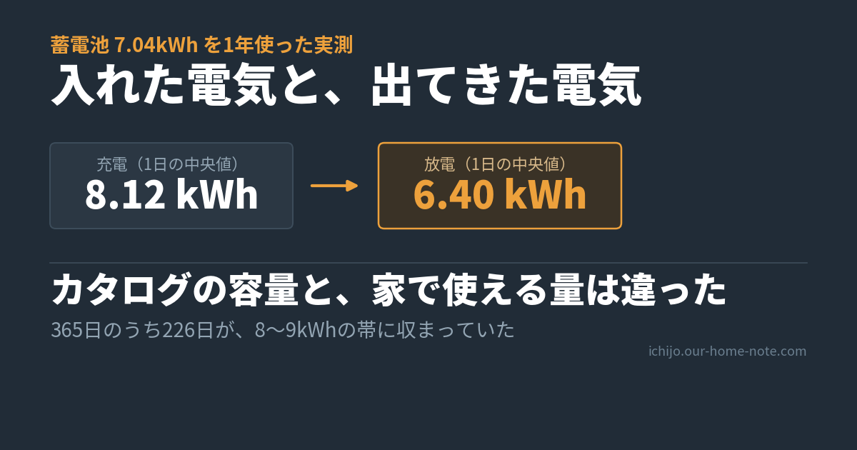 蓄電池7kWhは1日に何kWh使えるのか｜1年間の実測は、入れた8.1kWhに対して出たのは6.4kWhだった