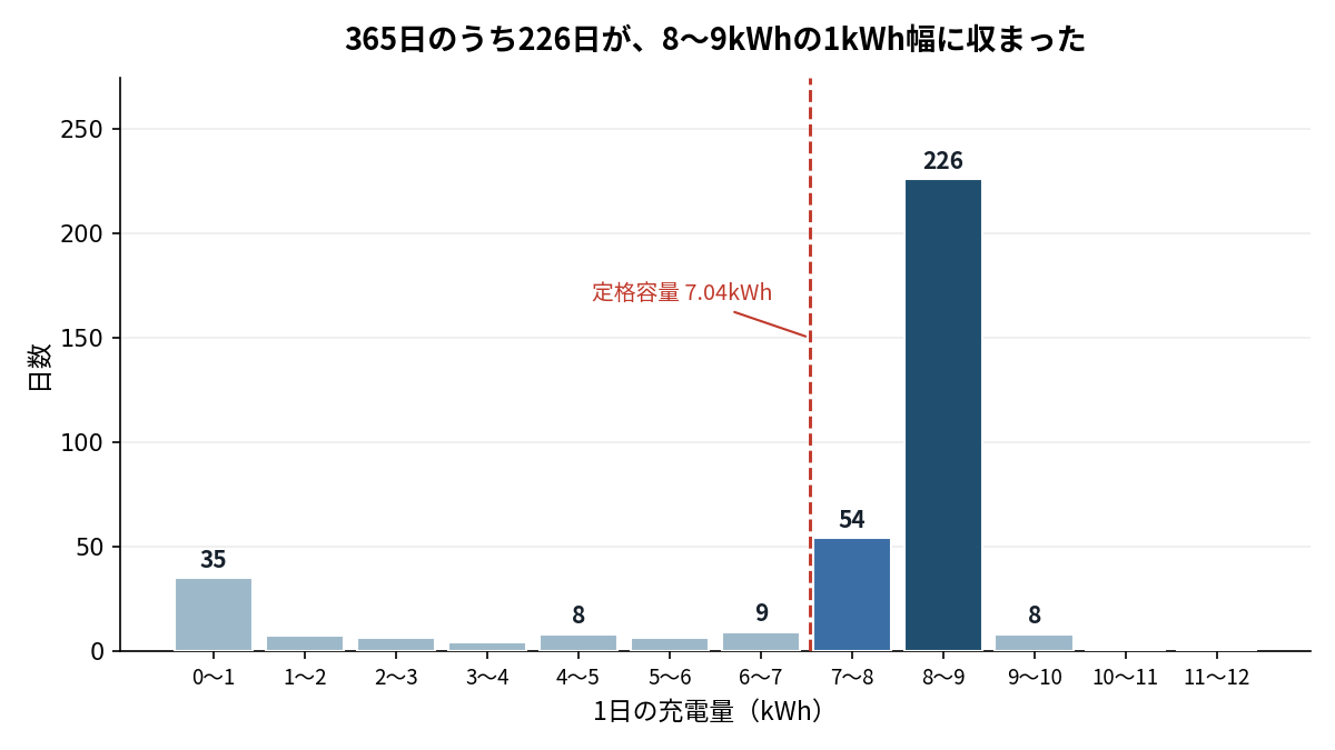 1日の充電量の度数分布