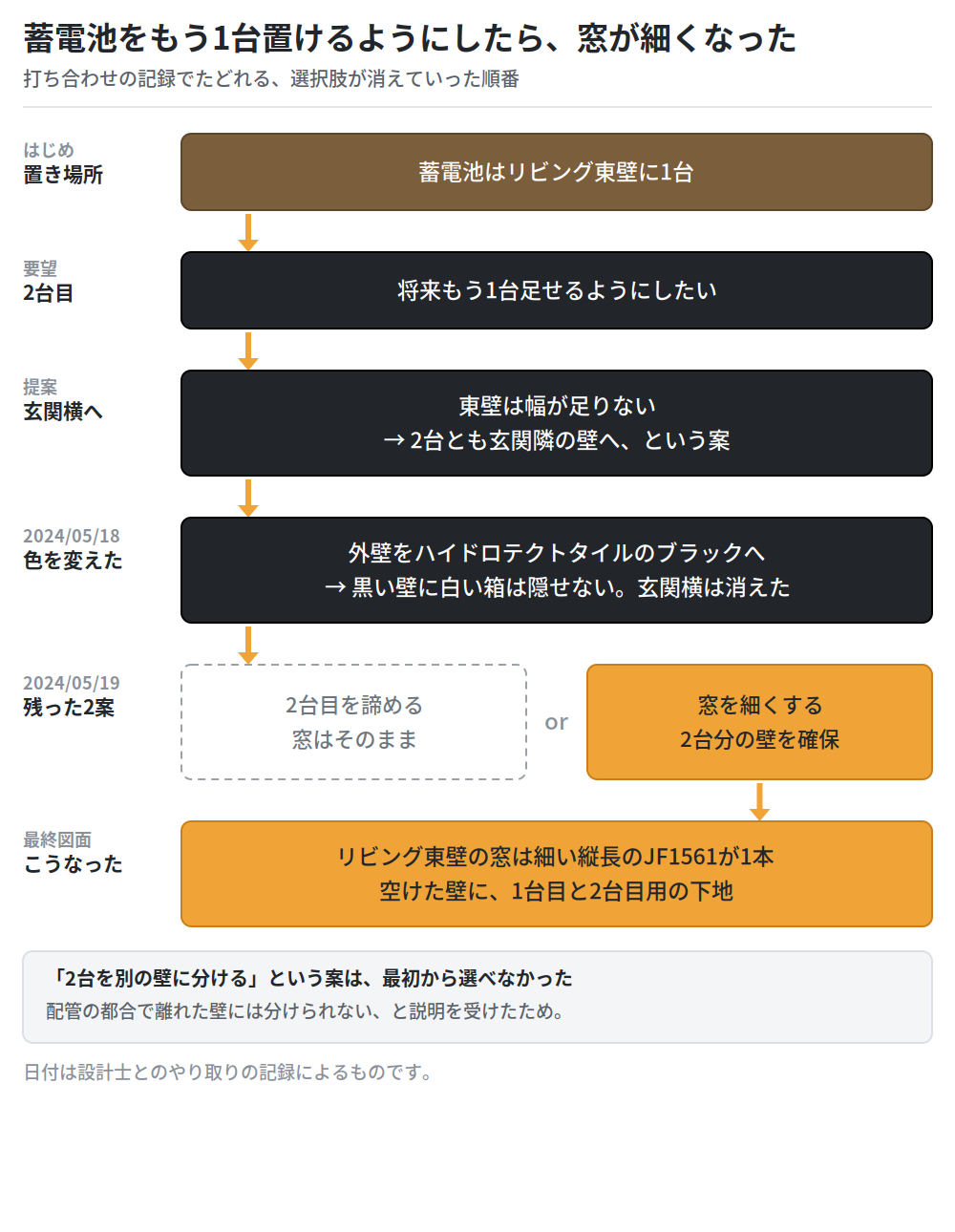 外壁の色を変えたことで、蓄電池の置き場所と窓の大きさが決まっていった順番を示した図