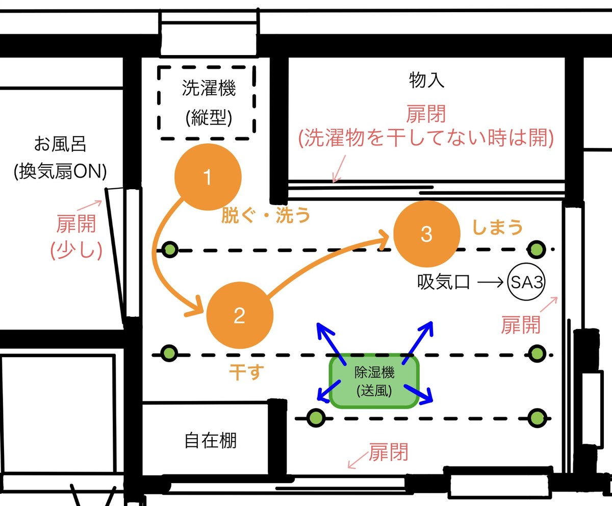 脱衣室の動線図。お風呂(換気扇ON)の隣で①脱ぐ・洗う、②物干し金物で干す、③乾いた服を物入にしまう。脱衣室には吸気口(SA3)があり、洗濯物を干すときは物入の扉を閉める