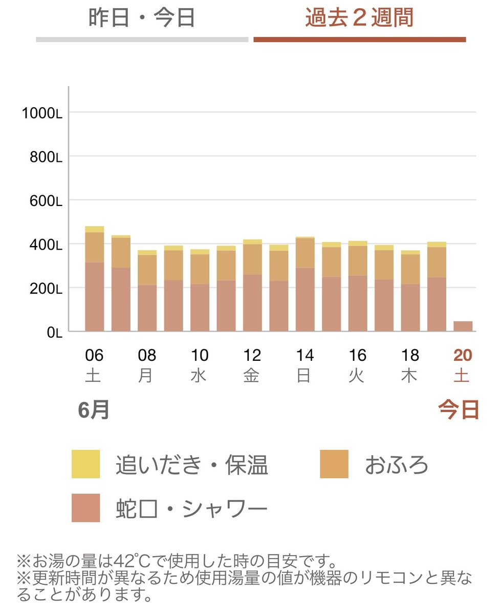 MyMUアプリの過去2週間の使用湯量グラフ。蛇口・シャワー/おふろ/追いだき・保温の内訳が日別の積み上げ棒グラフで表示されている