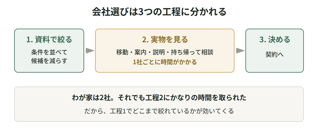 会社選びの3工程。資料で絞る、実物を見る、決める。実物を見る工程は1社ごとに時間がかかる
