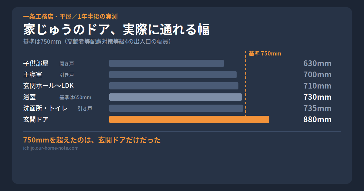 段差のない平屋なのに、家じゅうのドアが750mmに届かなかった｜一番広いのは玄関ドアの880mmだった