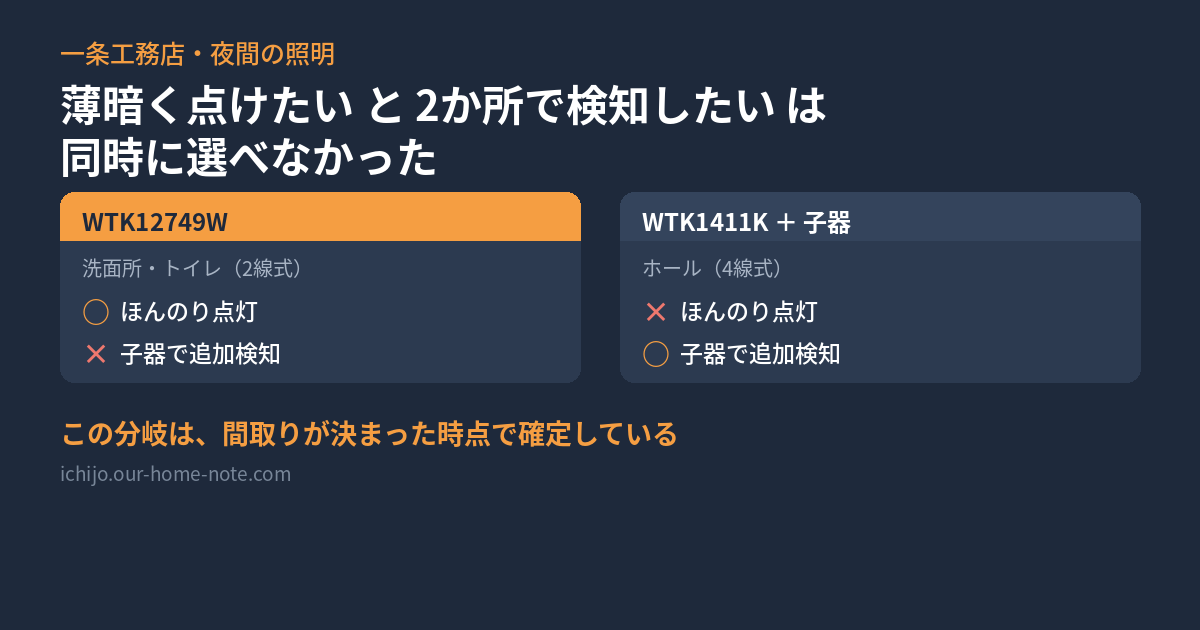 夜中にトイレへ行っても目が覚めない家にした｜「ほんのり点灯」が使えた2部屋と、諦めた1か所