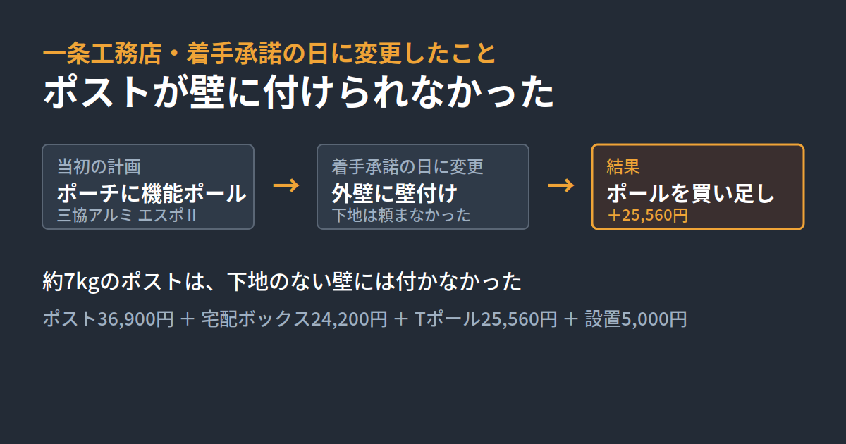 一条工務店の着手承諾の日に、ポストを壁付けへ変更した｜下地を頼まないまま進み、ポールを買い足した