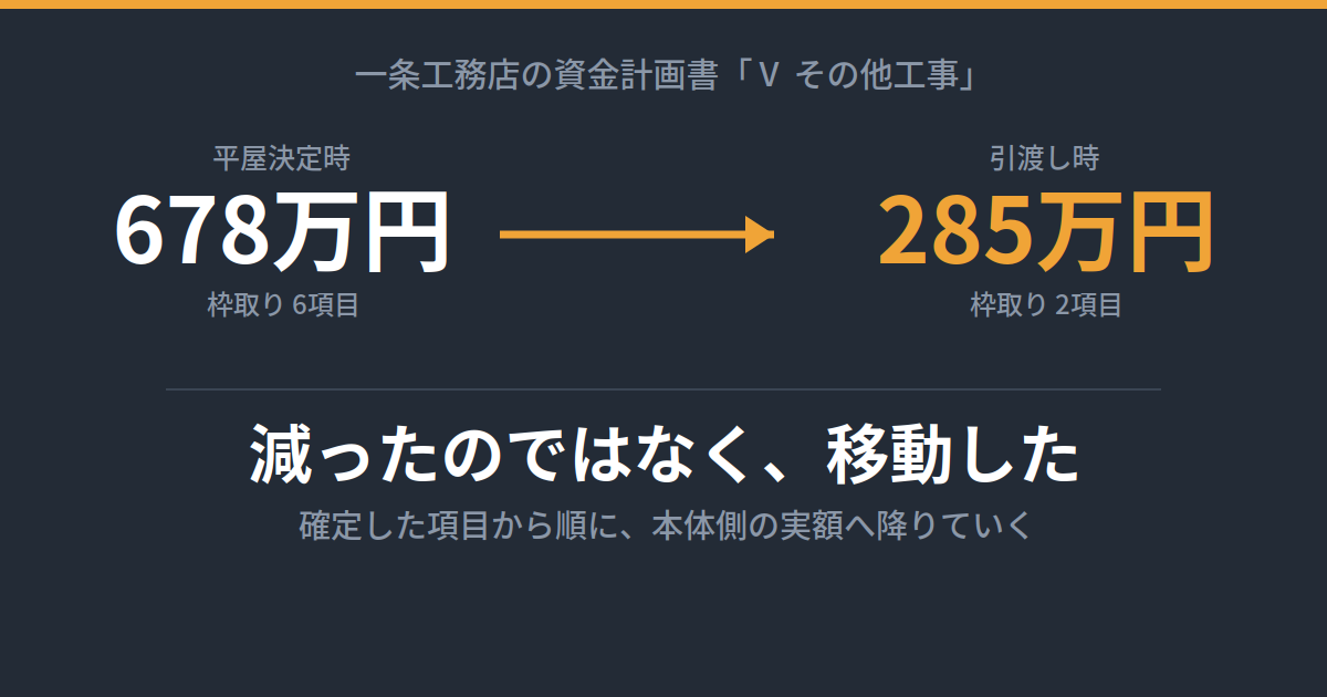 一条工務店の資金計画書「Ⅴ その他工事」は678万円→285万円になった｜枠取りが減ったのではない理由
