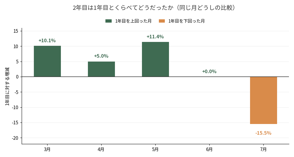 2年目は1年目とくらべてどうだったか