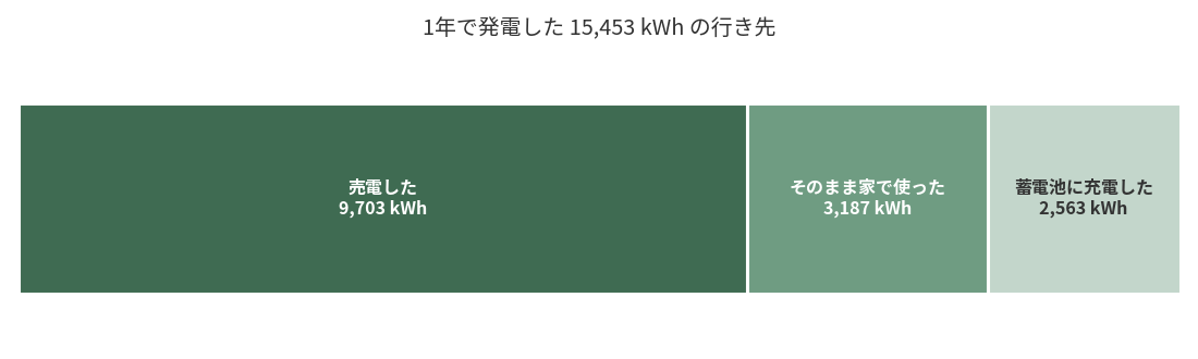 1年で発電した15,453kWhの行き先