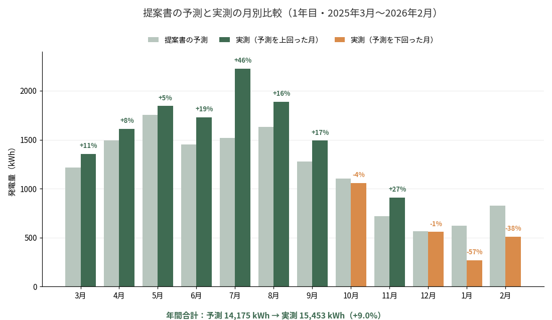 提案書の予測と実測の月別比較