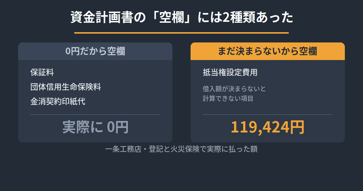一条工務店の資金計画書で「抵当権設定費用」が空欄だった話｜登記と火災保険で実際に払った額