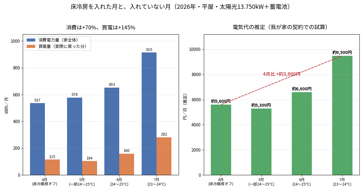 4月から7月までの消費電力量・買電量・電気代の月別比較グラフ。消費は537kWhから915kWhへ約70%増、買電は115kWhから282kWhへ約145%増