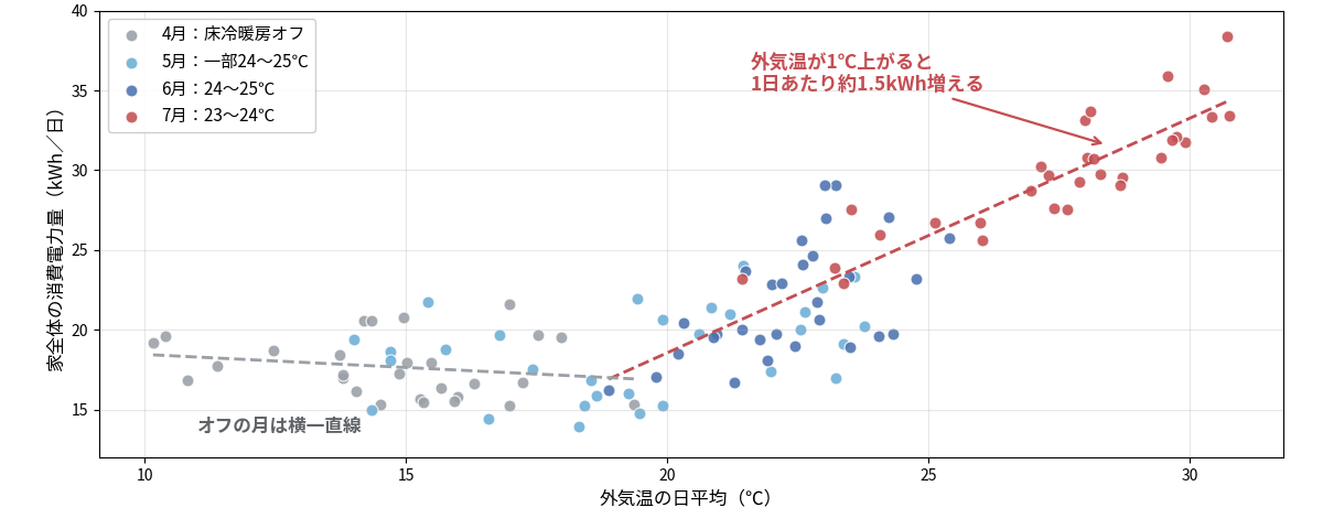 外気温の日平均と家全体の消費電力量の散布図。床冷暖房オフの4月は横一直線に並び、稼働月の6月・7月は右上がりに並んでいる