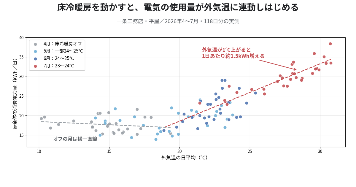 一条工務店の床冷房、電気代はいくら増えた？4月と7月を1日ごとに実測した結果