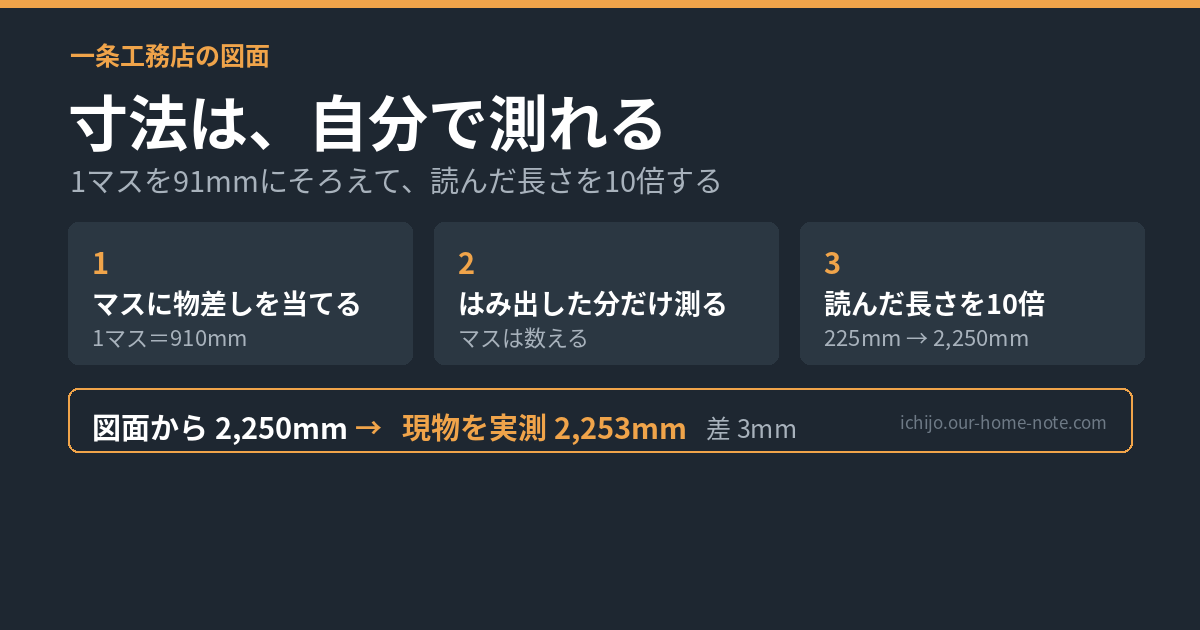 一条工務店の図面の寸法は、自分で測れる｜1マスを91mmにそろえて、読んだ値を10倍する